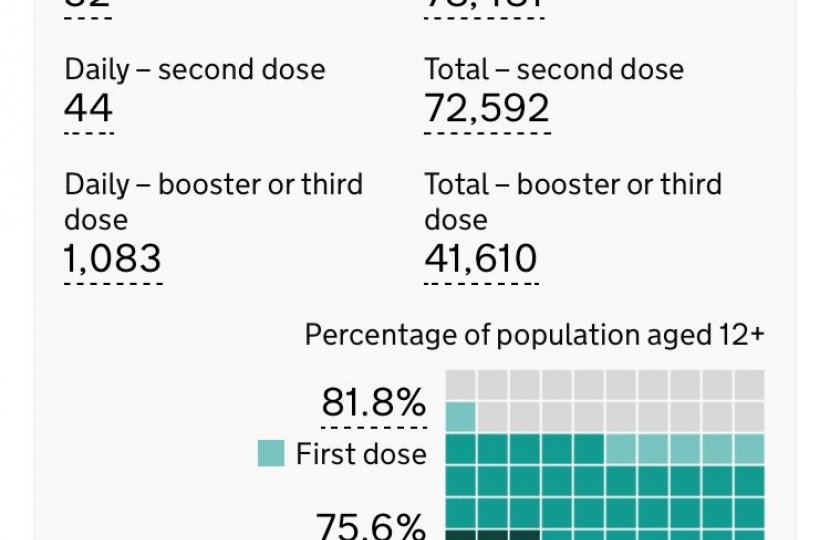 Vaccine Statistics for Eastbourne