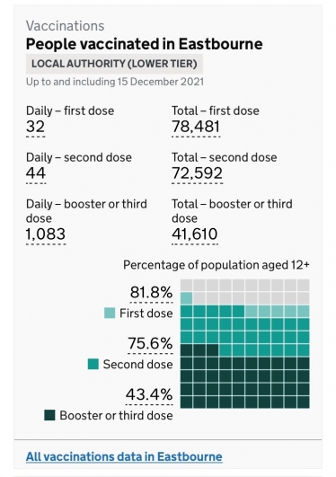 Vaccine Statistics for Eastbourne